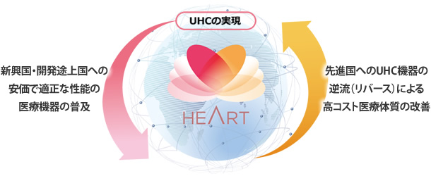 UHCの実現(新興国・開発途上国への安価で適正な性能の医療機器の普及、先進国へのUHC機器の逆流による高コスト医療体質の改善)